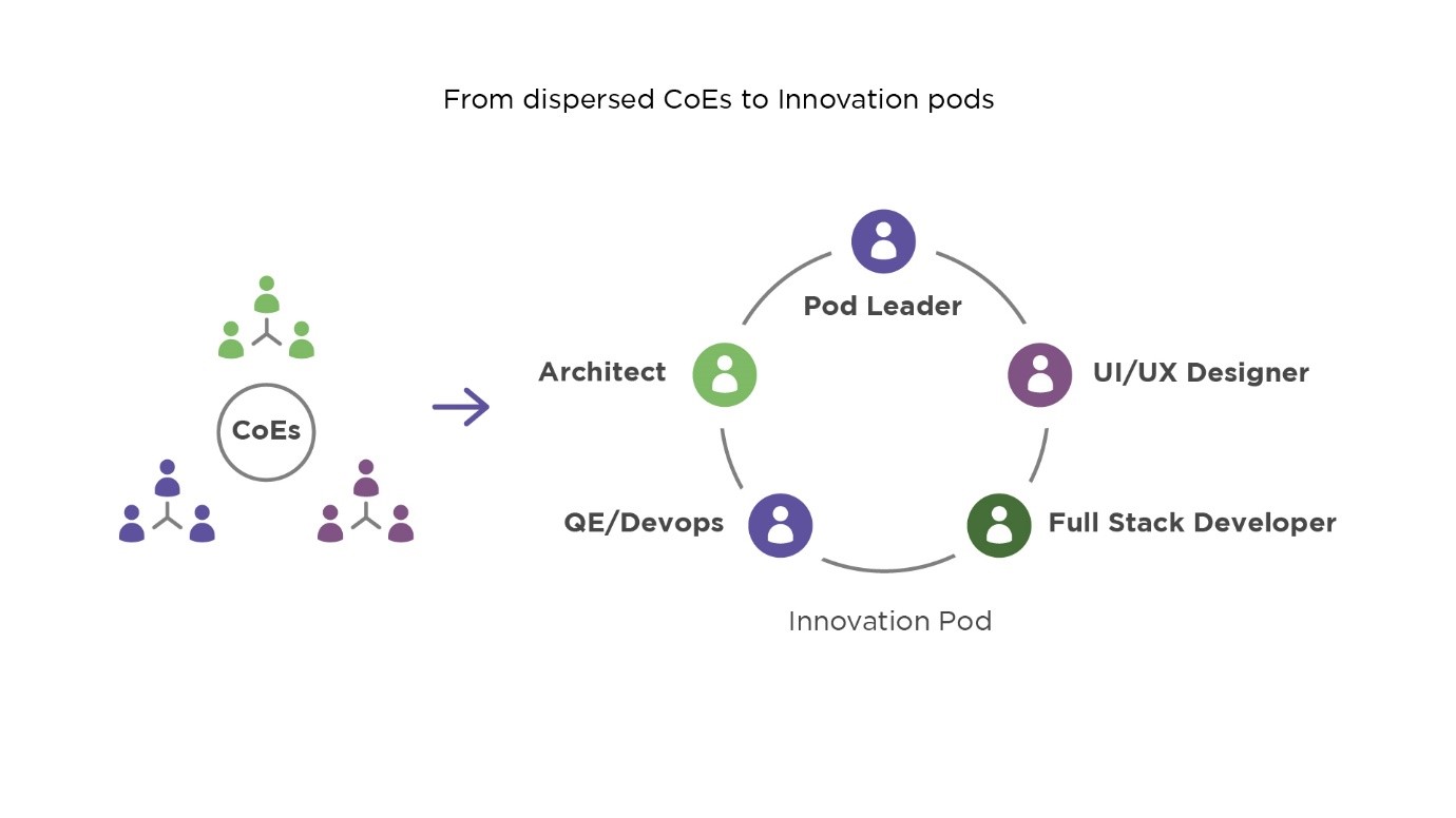 A Guide to Innovation Pods The Future of Enterprise Delivery Model