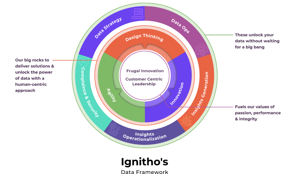 Ignitho Framework